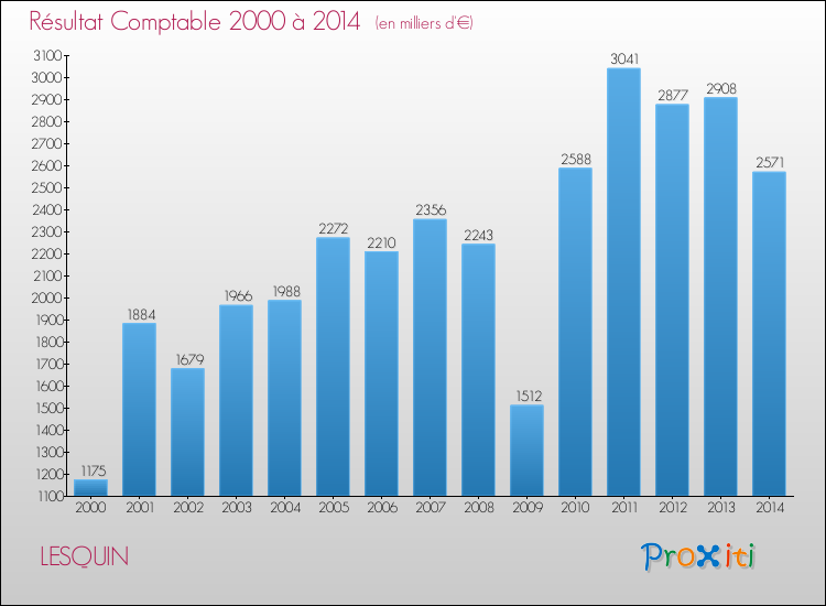 Evolution du résultat comptable pour la commune de LESQUIN de 2000 à 2014 Evolution du résultat comptable pour LESQUIN de 2000 à 2014