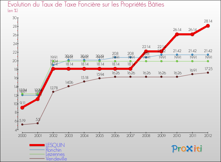 Evolution du taux de la taxe foncière sur le bati pour LESQUIN et les communes proches de 2000 à 2012 Comparaison des taux de taxe foncière sur le bati pour LESQUIN et les communes voisines de 2000 à 2012