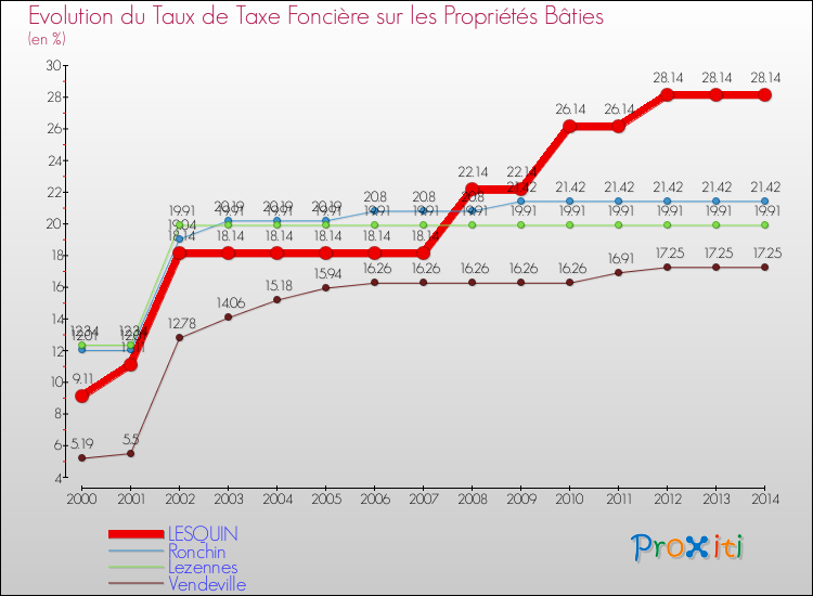 Evolution du taux de la taxe foncière sur le bati pour LESQUIN et les communes proches de 2000 à 2014 Comparaison des taux de taxe foncière sur le bati pour LESQUIN et les communes voisines de 2000 à 2014