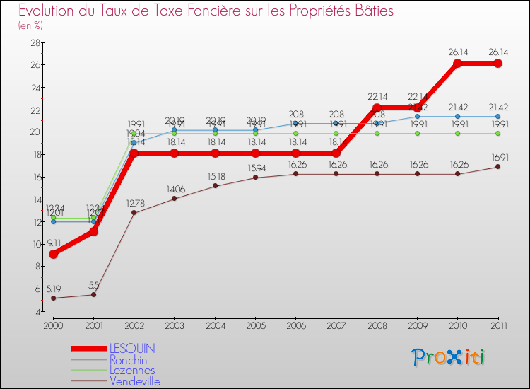 Evolution du taux de la taxe foncière sur le bati pour LESQUIN et les communes proches Comparaison des taux de taxe foncière sur le bati pour LESQUIN et les communes voisines