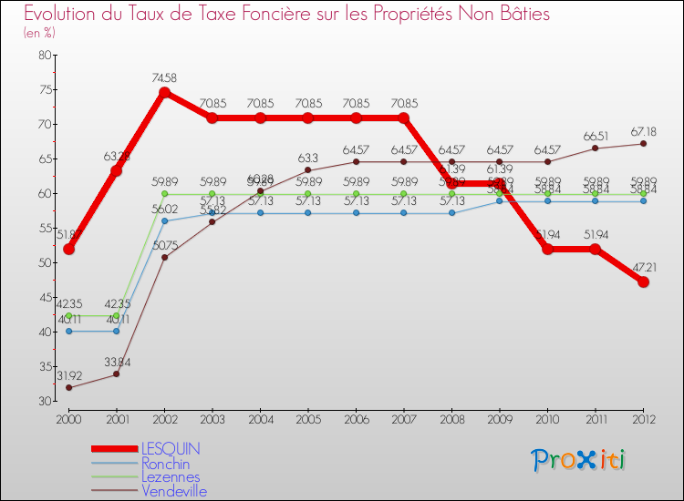 Evolution du taux de la taxe foncière sur les immeubles et terrains non batis pour LESQUIN et les communes proches de 2000 à 2012 Comparaison des taux de la taxe foncière sur les immeubles et terrains non batis pour LESQUIN et les communes voisines de 2000 à 2012