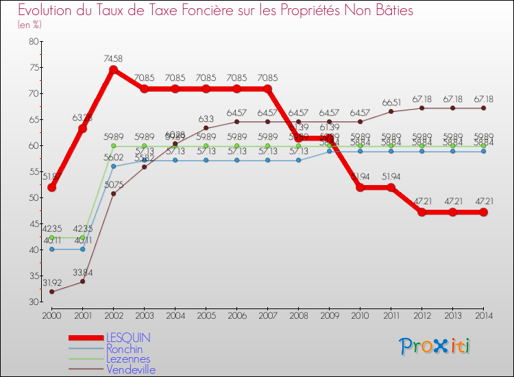 Evolution du taux de la taxe foncière sur les immeubles et terrains non batis pour LESQUIN et les communes proches de 2000 à 2014 Comparaison des taux de la taxe foncière sur les immeubles et terrains non batis pour LESQUIN et les communes voisines de 2000 à 2014