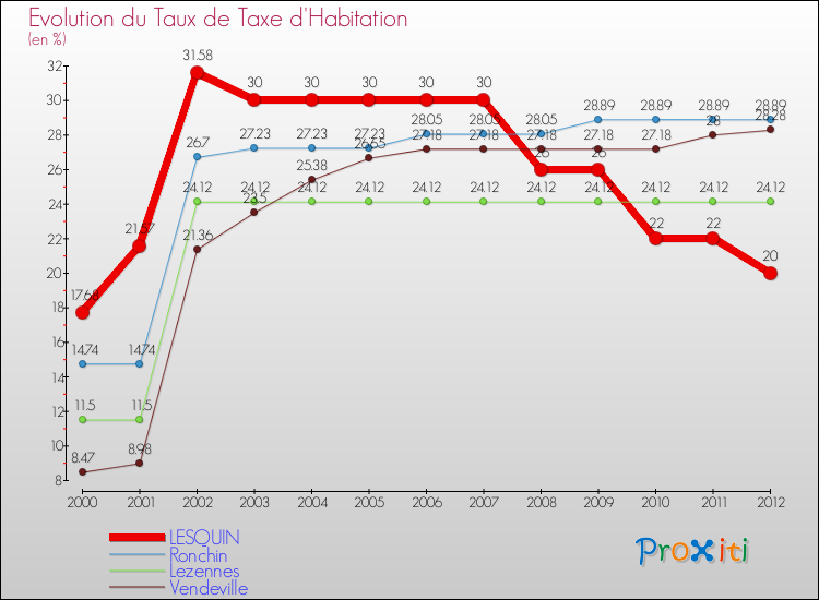 Evolution du taux de la taxe d'habitation pour LESQUIN et les communes proches Comparaison des taux de la taxe d'habitation pour LESQUIN et les communes voisines