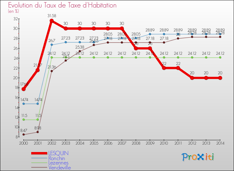 Evolution du taux de la taxe d'habitation pour LESQUIN et les communes proches de 2000 à 2014 Comparaison des taux de la taxe d'habitation pour LESQUIN et les communes voisines de 2000 à 2014