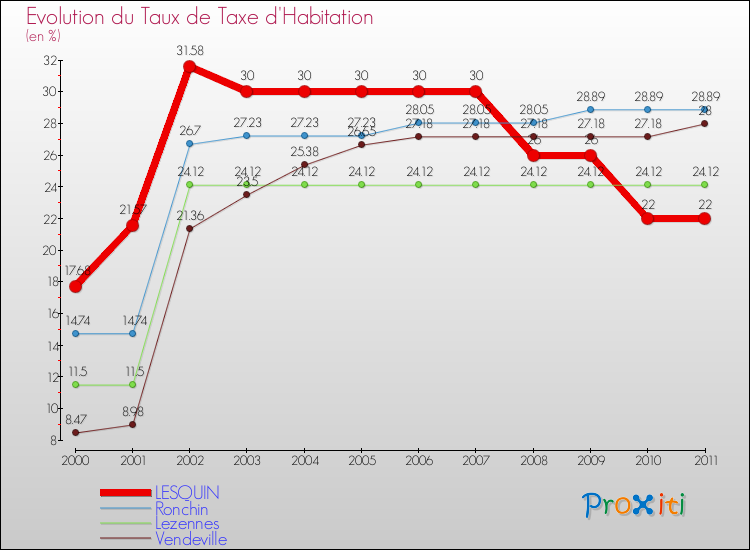 Evolution du taux de la taxe d'habitation pour LESQUIN et les communes proches Comparaison des taux de la taxe d'habitation pour LESQUIN et les communes voisines