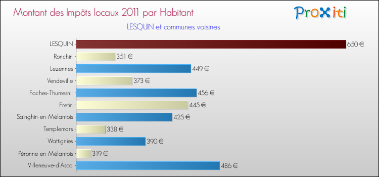 Montant des impôts locaux par Habitant pour LESQUIN et les communes proches Comparaison des impôts locaux par habitant pour LESQUIN et les communes voisines