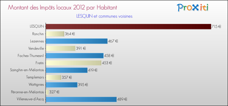 Montant des impôts locaux par Habitant pour LESQUIN et les communes proches Comparaison des impôts locaux par habitant pour LESQUIN et les communes voisines
