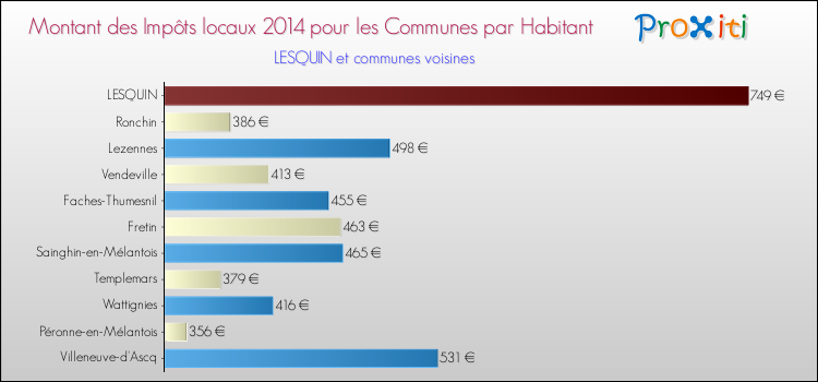 Comparaison des impôts locaux par habitant pour LESQUIN et les communes voisines en 2014