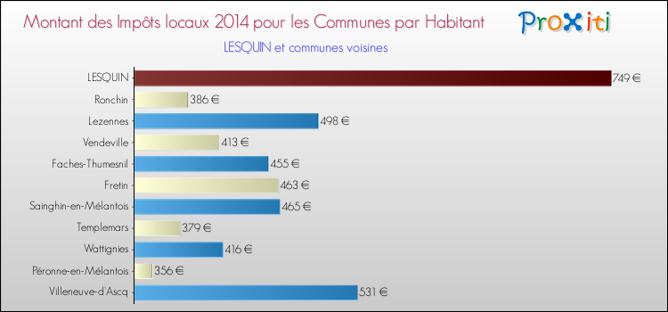Montant des impôts locaux par Habitant pour LESQUIN et les communes proches en 2014 Comparaison des impôts locaux par habitant pour LESQUIN et les communes voisines en 2014
