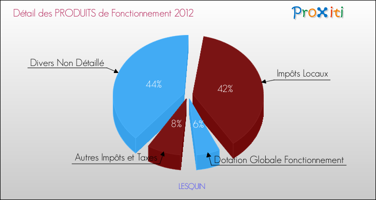 Décomposition du Budget de Fonctionnement 2012 de la commune de LESQUIN Budget de Fonctionnement 2012 pour la commune de LESQUIN