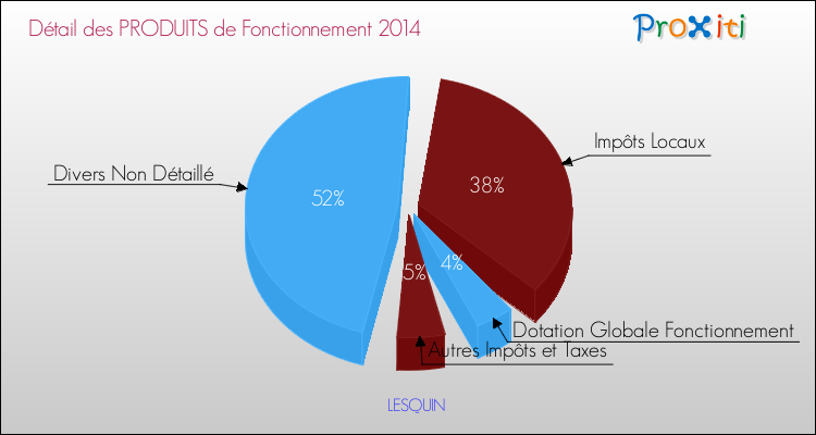 Décomposition du Budget de Fonctionnement 2014 de la commune de LESQUIN Budget de Fonctionnement 2014 pour la commune de LESQUIN