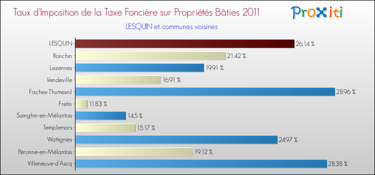 Taux d'imposition de la taxe foncière sur le bati 2011 pour LESQUIN et les communes proches Comparaison des taux d'imposition de la taxe foncière sur le bati 2011 pour LESQUIN et les communes voisines