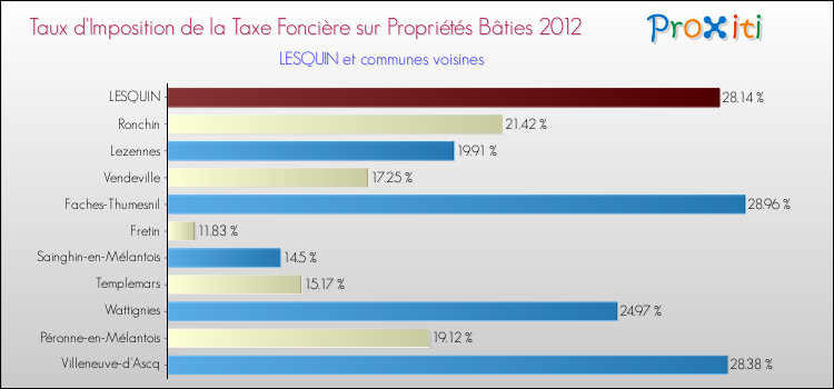 Taux d'imposition de la taxe foncière sur le bati 2012 pour LESQUIN et les communes proches Comparaison des taux d'imposition de la taxe foncière sur le bati 2012 pour LESQUIN et les communes voisines