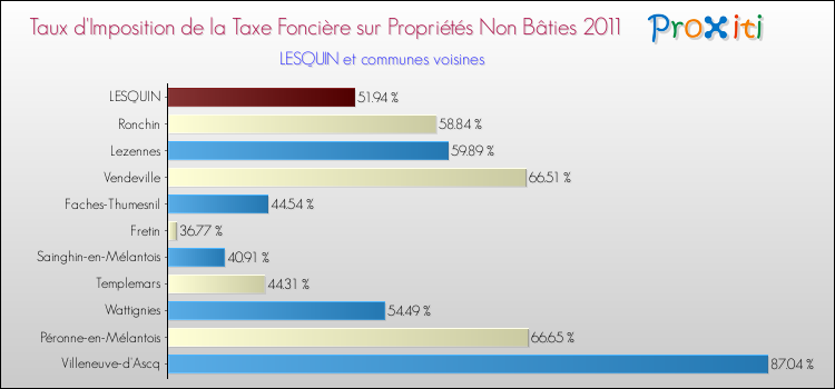 Taux d'imposition de la taxe foncière sur les immeubles et terrains non batis 2011 pour LESQUIN et les communes proches Comparaison des taux d'imposition de la taxe foncière sur les immeubles et terrains non batis 2011 pour LESQUIN et les communes voisines