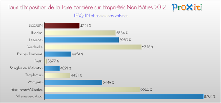 Taux d'imposition de la taxe foncière sur les immeubles et terrains non batis 2012 pour LESQUIN et les communes proches Comparaison des taux d'imposition de la taxe foncière sur les immeubles et terrains non batis 2012 pour LESQUIN et les communes voisines