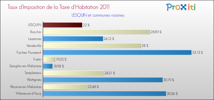 Taux d'imposition de la taxe d'habitation 2011 pour LESQUIN et les communes proches Comparaison des taux d'imposition de la taxe d'habitation 2011 pour LESQUIN et les communes voisines