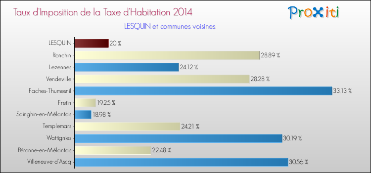 Taux d'imposition de la taxe d'habitation 2014 pour LESQUIN et les communes proches Comparaison des taux d'imposition de la taxe d'habitation 2014 pour LESQUIN et les communes voisines