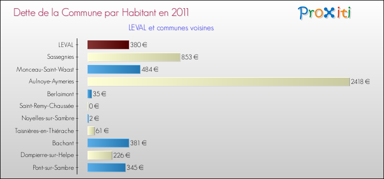 Dette par habitant de la commune en 2011 pour LEVAL et les communes proches Comparaison de la dette par habitant de la commune en 2011 pour LEVAL et les communes voisines