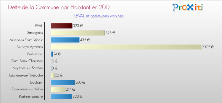 Dette par habitant de la commune en 2012 pour LEVAL et les communes proches Comparaison de la dette par habitant de la commune en 2012 pour LEVAL et les communes voisines