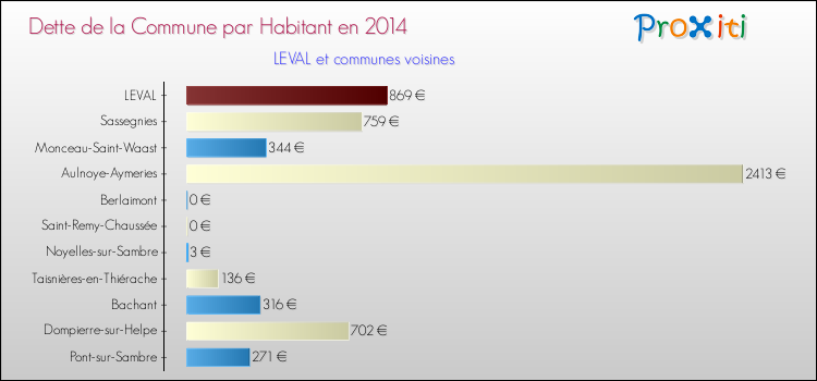 Dette par habitant de la commune en 2014 pour LEVAL et les communes proches Comparaison de la dette par habitant de la commune en 2014 pour LEVAL et les communes voisines