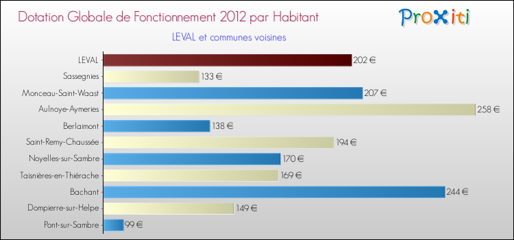 Montant des dotations globales de fonctionnement DGF par Habitant pour LEVAL et les communes proches Comparaison des des dotations globales de fonctionnement DGF par habitant pour LEVAL et les communes voisines