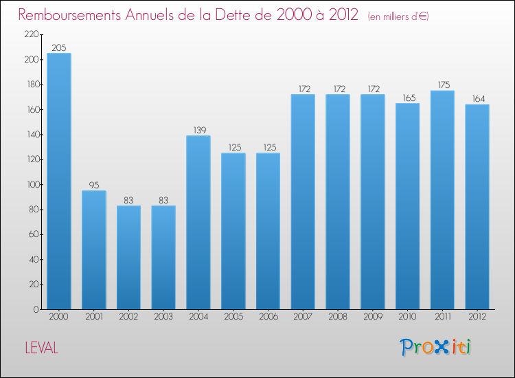 Evolution de l'annuité de la dette pour la commune de LEVAL de 2000 à 2012 Annuités de la dette pour LEVAL de 2000 à 2012