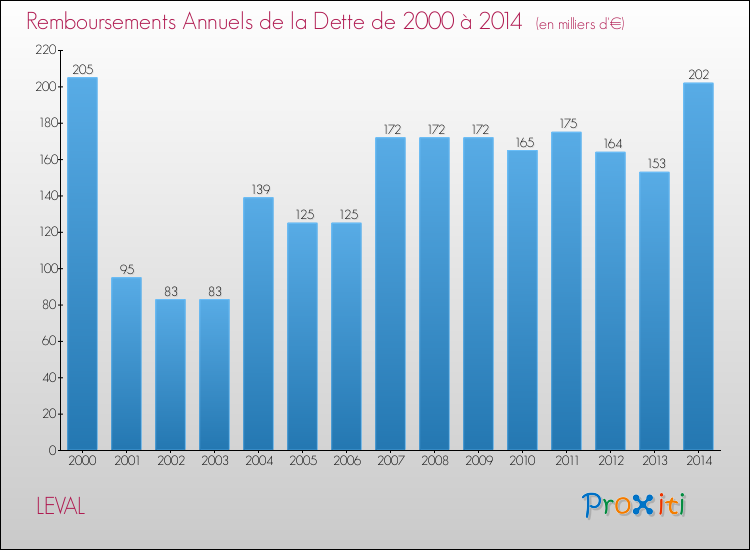 Evolution de l'annuité de la dette pour la commune de LEVAL de 2000 à 2014 Annuités de la dette pour LEVAL de 2000 à 2014