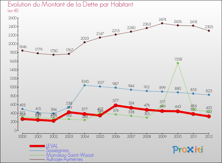 Evolution de la dette par habitant pour la commune de LEVAL et les communes proches de 2000 à 2012 Comparaison de la dette par habitant pour LEVAL et les communes voisines de 2000 à 2012
