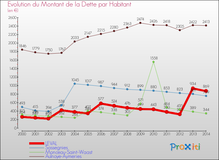 Evolution de la dette par habitant pour la commune de LEVAL et les communes proches de 2000 à 2014 Comparaison de la dette par habitant pour LEVAL et les communes voisines de 2000 à 2014
