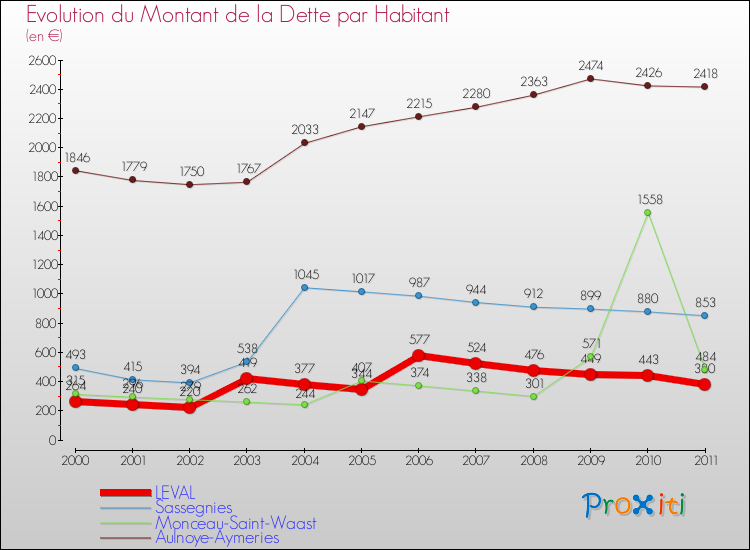 Evolution de la dette par habitant pour la commune de LEVAL et les communes proches Comparaison de la dette par habitant pour LEVAL et les communes voisines