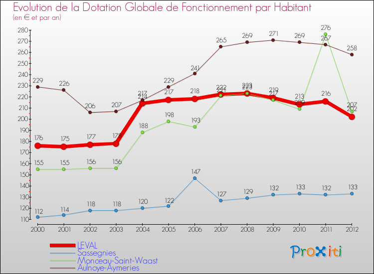Evolution et montant de la dotation globale de fonctionnement par Habitant pour LEVAL et les communes proches Comparaison des dotations globales de fonctionnement par habitant pour LEVAL et les communes voisines