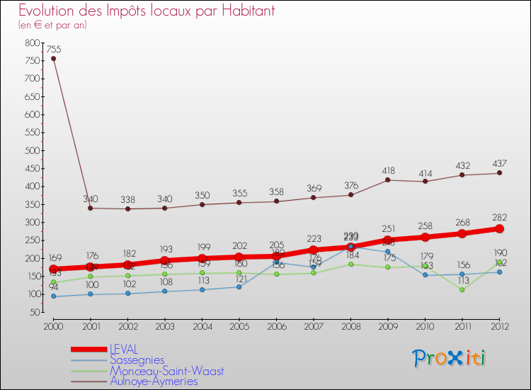 Evolution et montant des impôts locaux par Habitant pour LEVAL et les communes proches Comparaison des impôts locaux par habitant pour LEVAL et les communes voisines