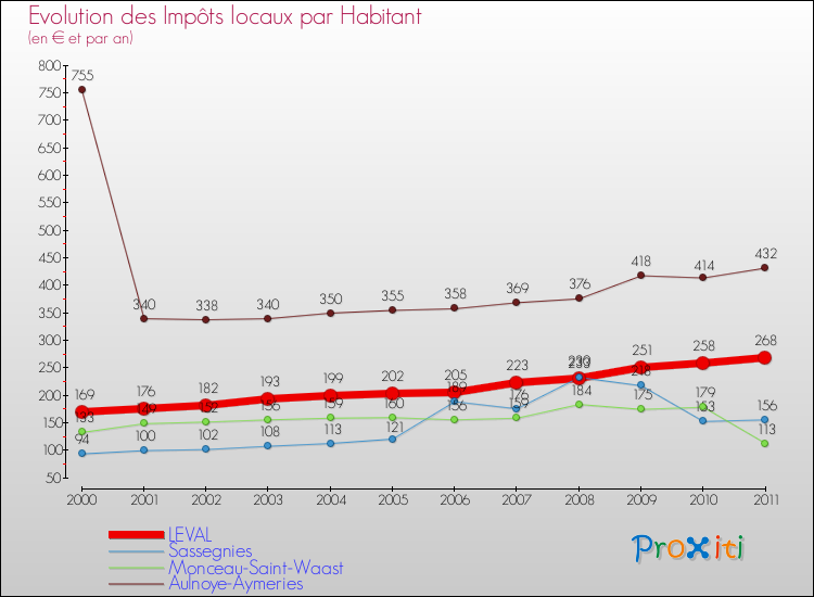 Evolution et montant des impôts locaux par Habitant pour LEVAL et les communes proches Comparaison des impôts locaux par habitant pour LEVAL et les communes voisines