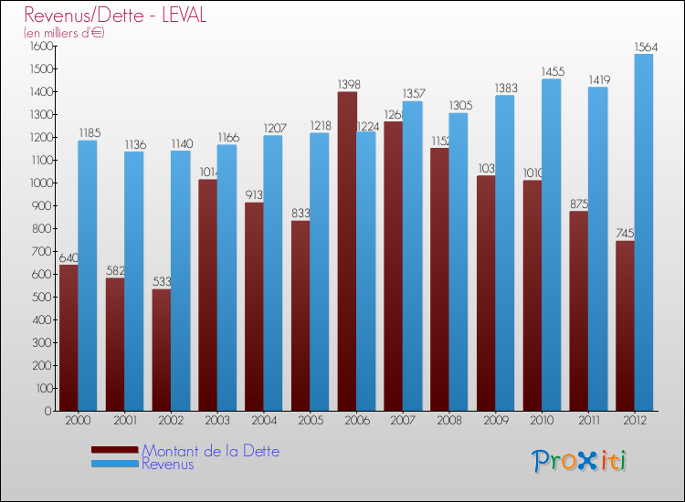 Evolution comparée de la dette et des revenus pour la commune de LEVAL de 2000 à 2012 Comparaison de la dette et des revenus pour LEVAL de 2000 à 2012