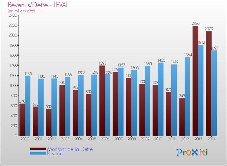 Evolution comparée de la dette et des revenus pour la commune de LEVAL de 2000 à 2014 Comparaison de la dette et des revenus pour LEVAL de 2000 à 2014