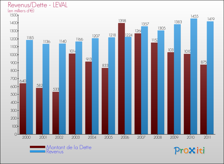 Evolution comparée de la dette et des revenus pour la commune de LEVAL de 2000 à 2011 Comparaison de la dette et des revenus pour LEVAL de 2000 à 2011