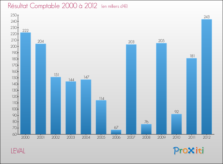 Evolution du résultat comptable pour la commune de LEVAL de 2000 à 2012 Evolution du résultat comptable pour LEVAL de 2000 à 2012