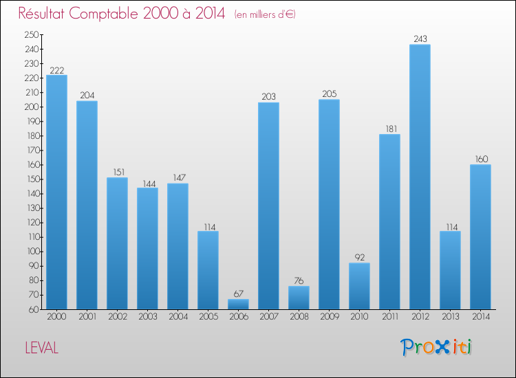Evolution du résultat comptable pour la commune de LEVAL de 2000 à 2014 Evolution du résultat comptable pour LEVAL de 2000 à 2014