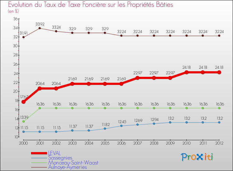 Evolution du taux de la taxe foncière sur le bati pour LEVAL et les communes proches de 2000 à 2012 Comparaison des taux de taxe foncière sur le bati pour LEVAL et les communes voisines de 2000 à 2012