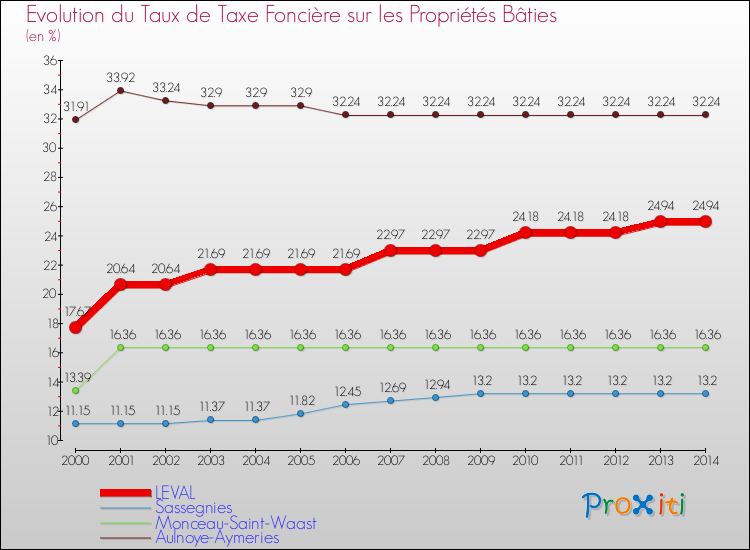 Evolution du taux de la taxe foncière sur le bati pour LEVAL et les communes proches de 2000 à 2014 Comparaison des taux de taxe foncière sur le bati pour LEVAL et les communes voisines de 2000 à 2014