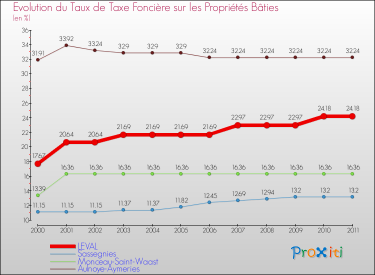 Evolution du taux de la taxe foncière sur le bati pour LEVAL et les communes proches Comparaison des taux de taxe foncière sur le bati pour LEVAL et les communes voisines