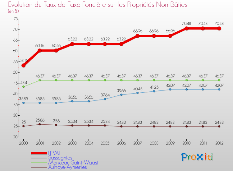 Evolution du taux de la taxe foncière sur les immeubles et terrains non batis pour LEVAL et les communes proches de 2000 à 2012 Comparaison des taux de la taxe foncière sur les immeubles et terrains non batis pour LEVAL et les communes voisines de 2000 à 2012