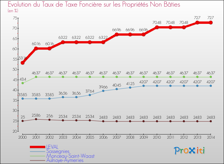 Evolution du taux de la taxe foncière sur les immeubles et terrains non batis pour LEVAL et les communes proches de 2000 à 2014 Comparaison des taux de la taxe foncière sur les immeubles et terrains non batis pour LEVAL et les communes voisines de 2000 à 2014