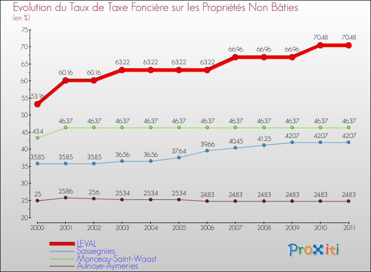 Evolution du taux de la taxe foncière sur les immeubles et terrains non batis pour LEVAL et les communes proches Comparaison des taux de la taxe foncière sur les immeubles et terrains non batis pour LEVAL et les communes voisines