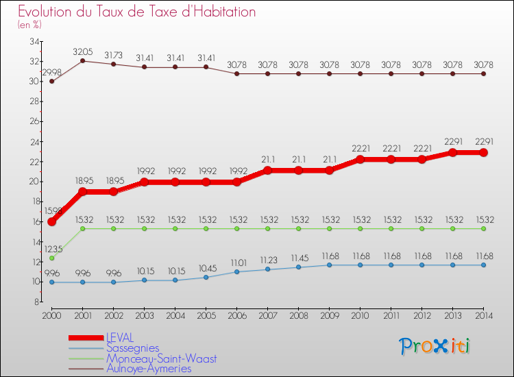 Evolution du taux de la taxe d'habitation pour LEVAL et les communes proches de 2000 à 2014 Comparaison des taux de la taxe d'habitation pour LEVAL et les communes voisines de 2000 à 2014