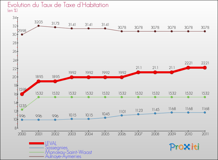 Evolution du taux de la taxe d'habitation pour LEVAL et les communes proches Comparaison des taux de la taxe d'habitation pour LEVAL et les communes voisines
