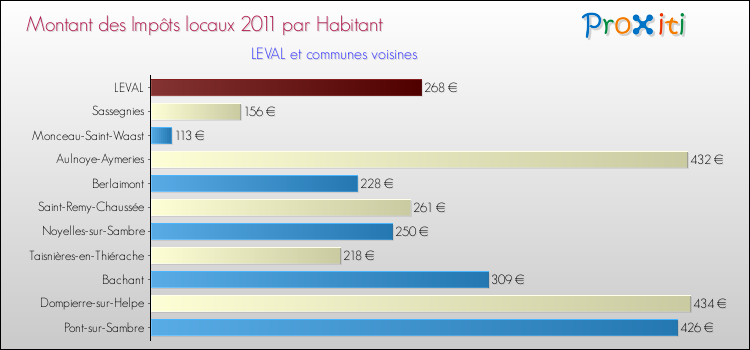 Montant des impôts locaux par Habitant pour LEVAL et les communes proches Comparaison des impôts locaux par habitant pour LEVAL et les communes voisines