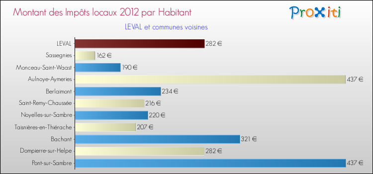 Montant des impôts locaux par Habitant pour LEVAL et les communes proches Comparaison des impôts locaux par habitant pour LEVAL et les communes voisines