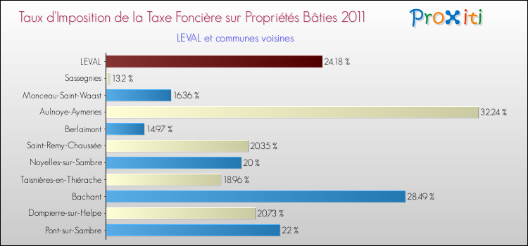 Taux d'imposition de la taxe foncière sur le bati 2011 pour LEVAL et les communes proches Comparaison des taux d'imposition de la taxe foncière sur le bati 2011 pour LEVAL et les communes voisines