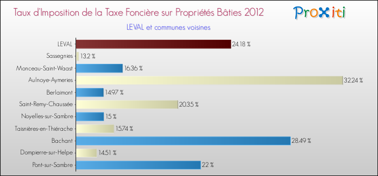 Taux d'imposition de la taxe foncière sur le bati 2012 pour LEVAL et les communes proches Comparaison des taux d'imposition de la taxe foncière sur le bati 2012 pour LEVAL et les communes voisines
